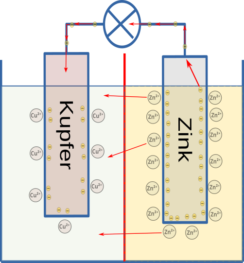 Elektronenstrom durch den Verbraucher und Ionenstrom durch die semipermeable Membran beim Daniell-Element