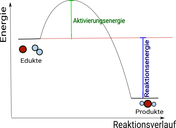 Energieprofil der exothermen Reaktion zwischen einem Kohlenstoffatom und zwei Sauerstoffatomen