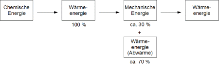 schematische Darstellung der 
             Energieumwandlungen beim Autofahren