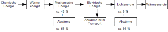 schematische Darstellung der 
             Energieumwandlungen beim Betrieb einer Glühlampe