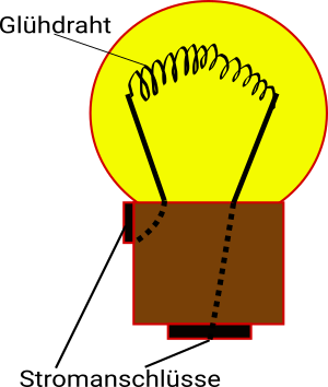 Schematischer Aufbau einer Glühlampe mit elektrischen Anschlüssen, Glaskolben und Glühdraht.