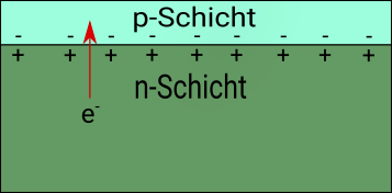 Schematische Darstellung der Wanderung eines Elektrons durch die pn-Grenzschicht